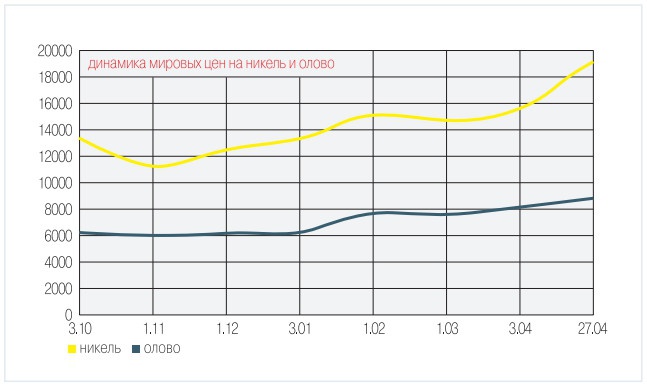Динамика мировых цен на никель и олово
