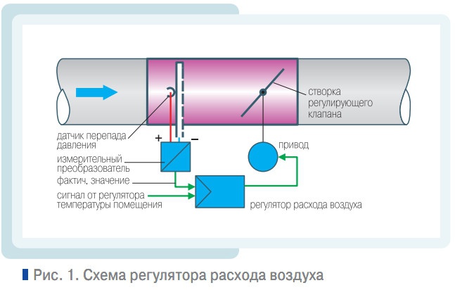 Рис. 1. Схема регулятора расхода воздуха