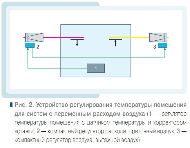 Рис. 2. Устройство регулирования температуры помещения для систем с переменным расходом воздуха