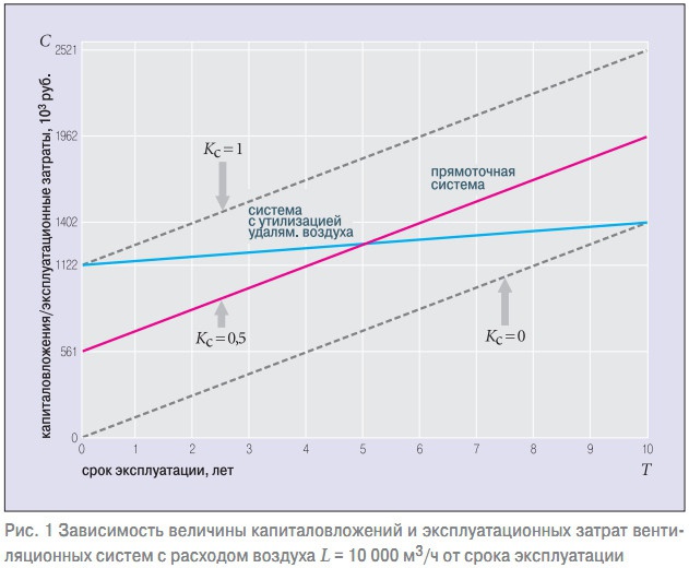 Рис. 1 Зависимость величины капиталовложений и эксплуатационных затрат вентиляционных систем с расходом воздуха L = 10 000 м3/ч от срока эксплуатации