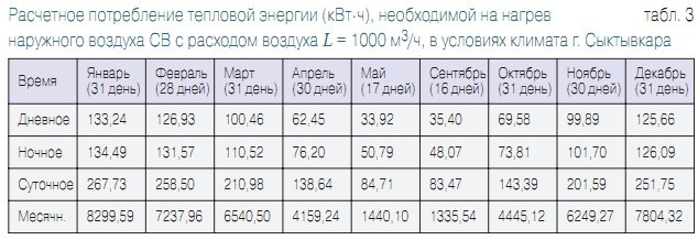 Табл. 3. Расчетное потребление тепловой энергии (кВт