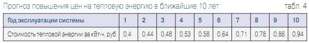 Табл. 4. Прогноз повышения цен на тепловую энергию в ближайшие 10 лет