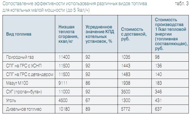 Табл. 3. Сопоставление эффективности использования различных видов топлива для котельных малой мощности (до 5 Гкал/ч)
