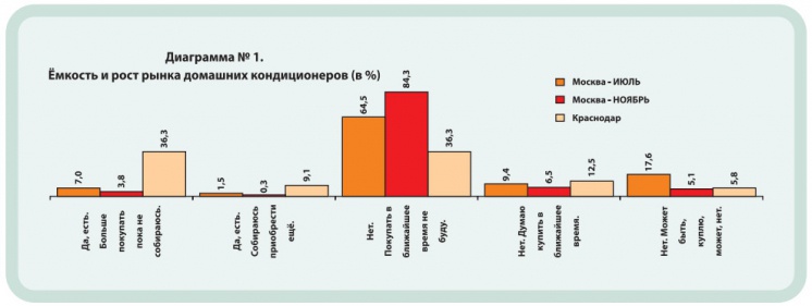 Диаграмма №1. Емкость и рост рынка домашних кондиционеров (в %)