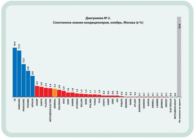 Диаграмма №2. Спонтанное знание кондиционеров, ноябрь, Москва (в %)