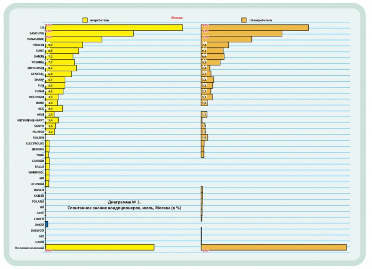 Диаграмма №3. Спонтанное знание кондиционеров, июль, Москва (в %)
