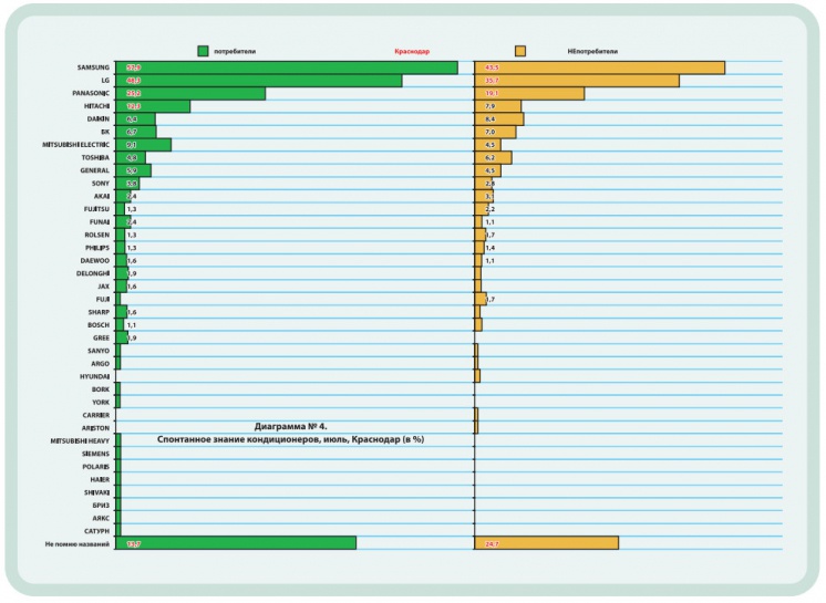 Диаграмма №4. Спонтанное знание кондиционеров, июль, Краснодар (в %)