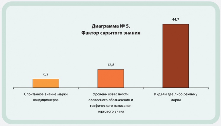 Диаграмма №5. Фактор скрытого знания