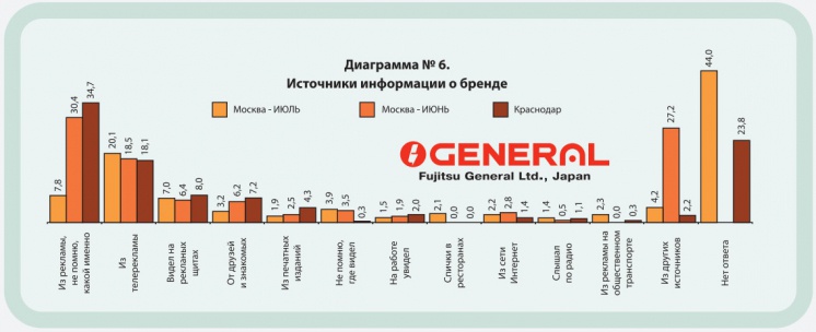Диаграмма №6. Источники информации о бренде