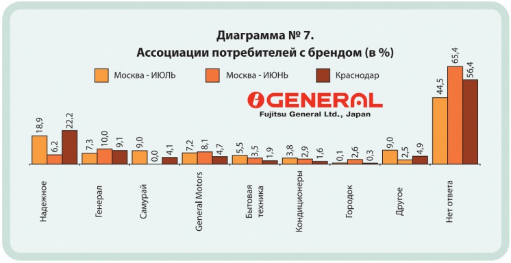 Диаграмма №7. Ассоциации потребителей с брендом (в %)