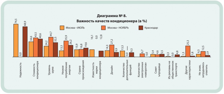 Диаграмма №8. Важность качеств кондиционера (в %)
