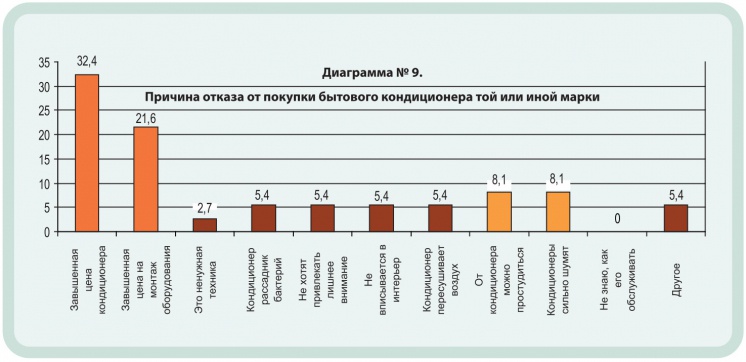 Диаграмма №9. Причина отказа от покупки бытового кондиционера той или иной марки