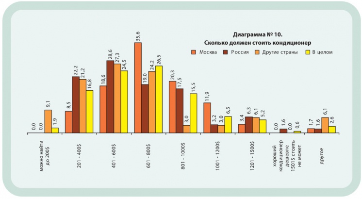 Диаграмма №10. Сколько должен стоить кондиционер