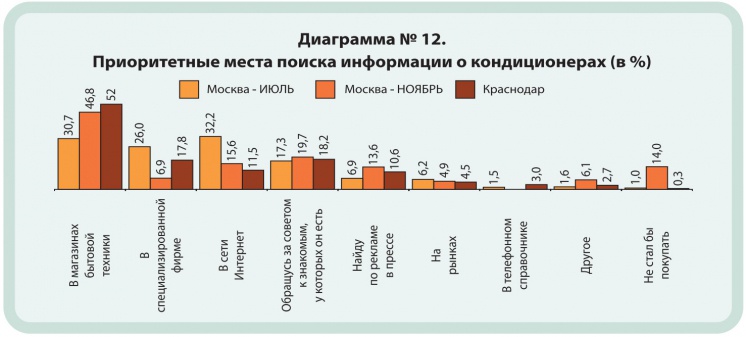 Диаграмма №12. Приоритетные места поиска информации о кондиционерах (в %)