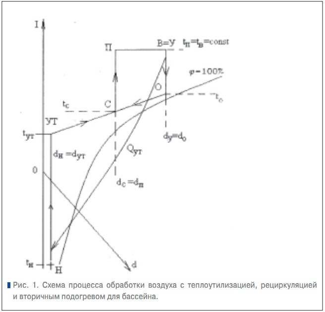 Рис. 1. Схема процесса обработки воздуха с теплоутилизацией, рециркуляцией и вторичным подогревом для бассейна