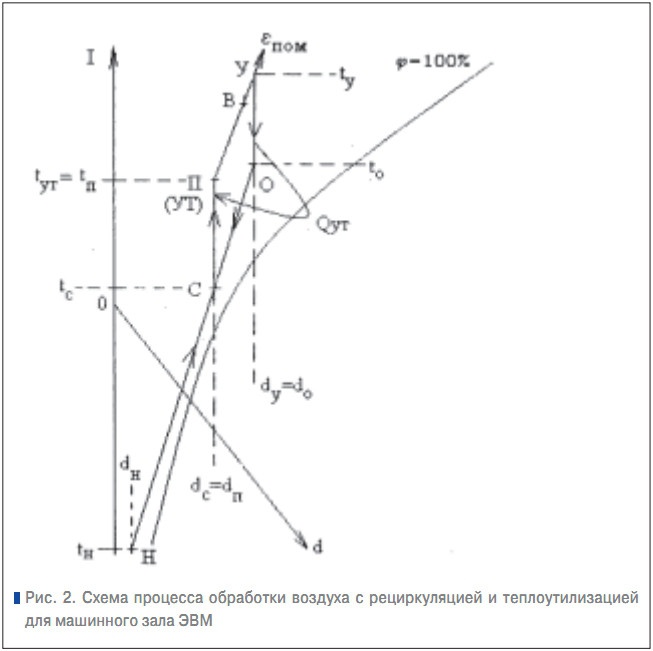 Рис. 2. Схема процесса обработки воздуха с рециркуляцией и теплоутилизацией для машинного зала ЭВМ