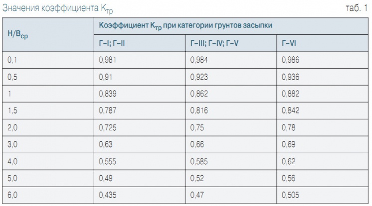 Табл. 1. Значения коэффициента Ктр