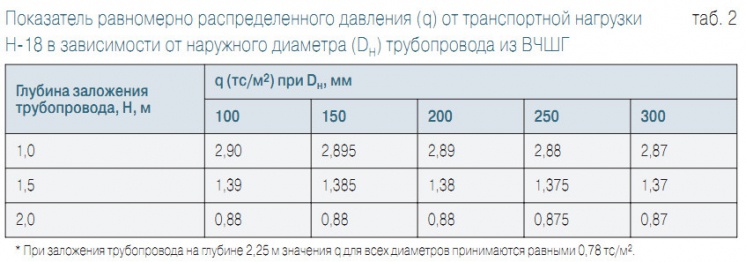 Табл. 2. Показатель равномерно распределенного давления (q) от транспортной нагрузки Н-18 в зависимости от наружного диаметра (Dн) трубопровода из ВЧШГ