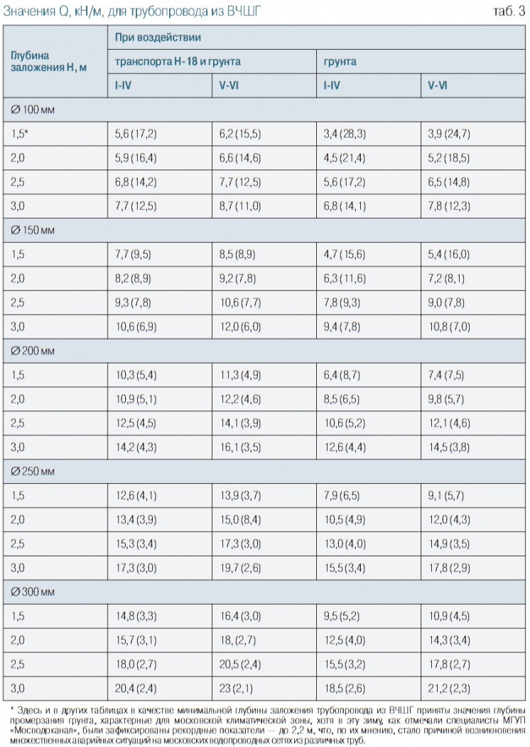Табл. 3. Значения Q, кН/м, для трубопровода из ВЧШГ