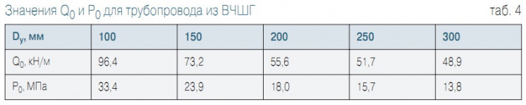 Табл. 4. Значения Q0 и P0 для трубопровода из ВЧШГ