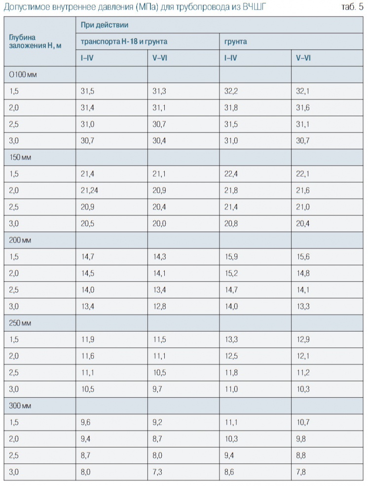 Табл. 5. Допустимое внутреннее давления (МПа) для трубопровода из ВЧШГ