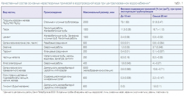 Табл. 1. Качественный состав основных нерастворимых примесей в водопроводной воде при централизованном водоснабжении