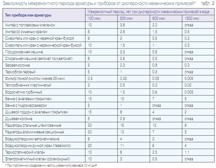 Табл. 2. Зависимость межремонтного периода арматуры и приборов от дисперсности механических примесей*
