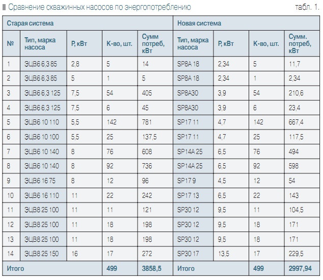 Табл. 1. Сравнение скважинных насосов по энергопотреблению