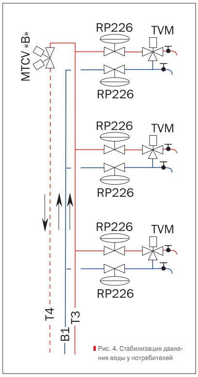 Рис. 4. Стабилизация давления воды у потребителей