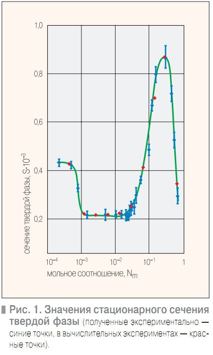 Рис. 1. Значения стационарного сечения твердой фазы