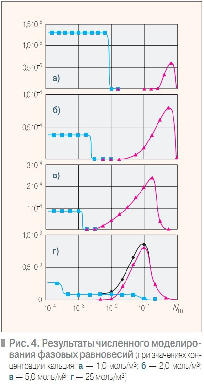 Рис. 4. Результаты численного моделирования фазовых равновесий