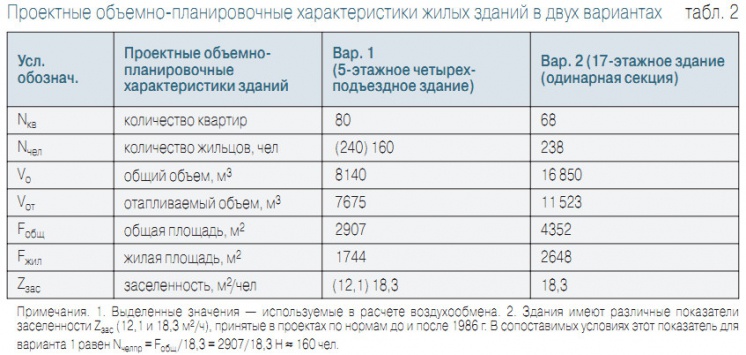 Табл. 2. Проектные объемно-планировочные характеристики жилых зданий в двух вариантах
