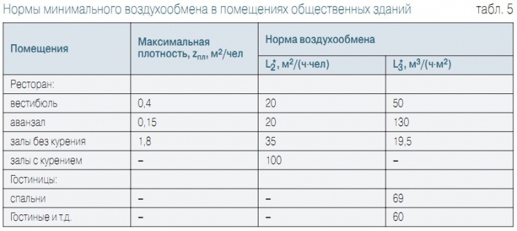 Табл. 5. Нормы минимального воздухообмена в помещениях общественных зданий