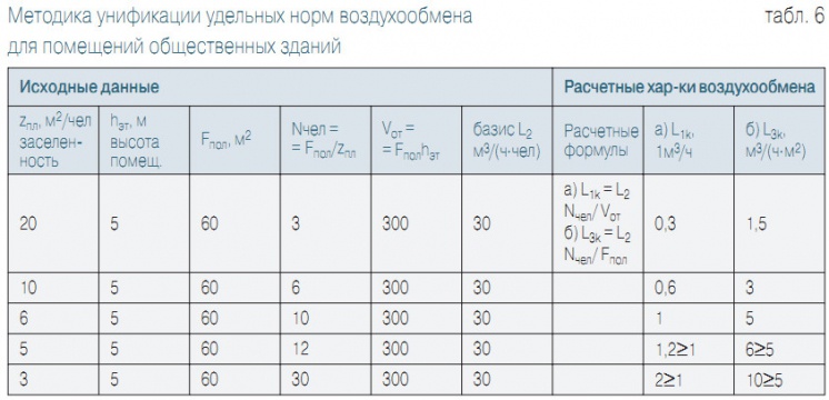 Табл. 6. Методика унификации удельных норм воздухообмена для помещений общественных зданий