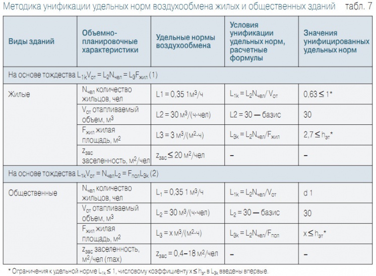 Табл. 7. Методика унификации удельных норм воздухообмена жилых и общественных зданий