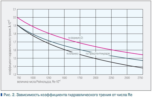 Рис. 2. Зависимость коэффициента гидравлического трения от числа Re