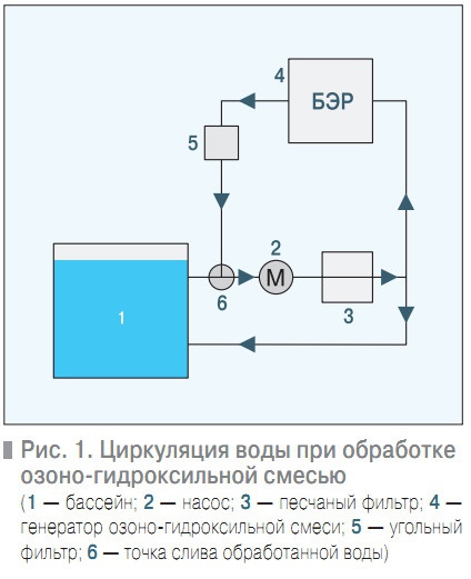 Рис. 1. Циркуляция воды при обработке озоно-гидроксильной смесью