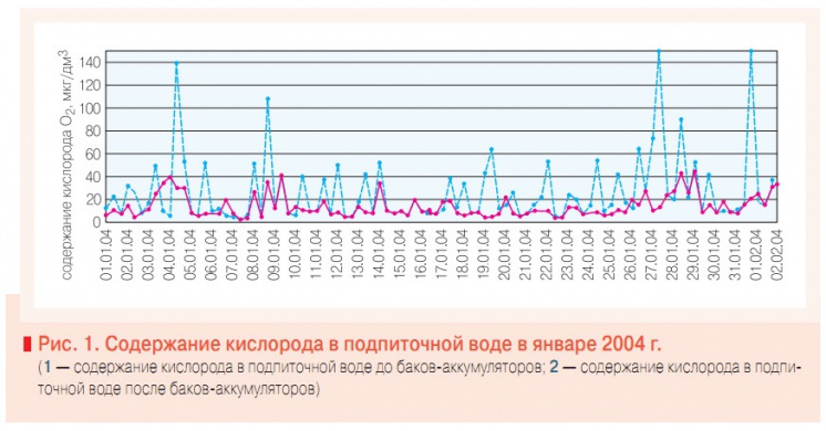 Рис. 1. Содержание кислорода в подпиточной воде в январе 2004 г.