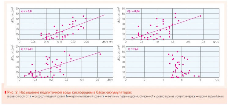 Рис. 2. Насыщение подпиточной воды кислородом в баках-аккумуляторах