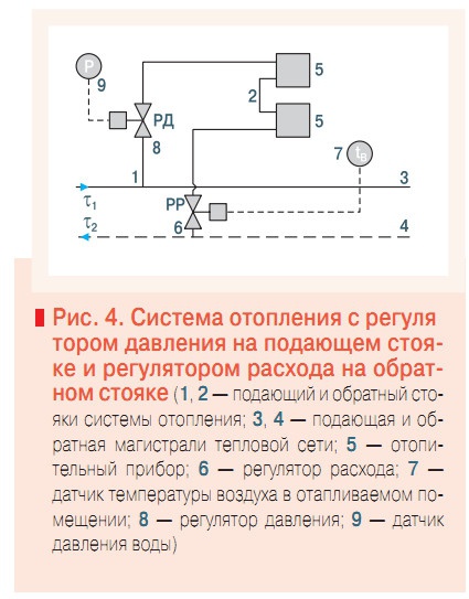Рис. 4. Система отопления с регуля тором давления на подающем стояке и регулятором расхода на обратном стояке