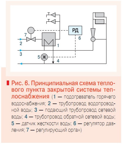 Рис. 6. Принципиальная схема теплового пункта закрытой системы теплоснабжения