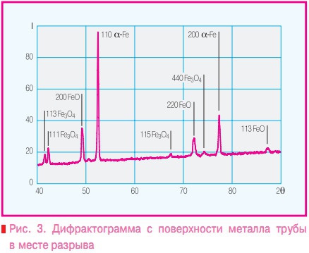Рис. 3. Дифрактограмма с поверхности металла трубы в месте разрыва