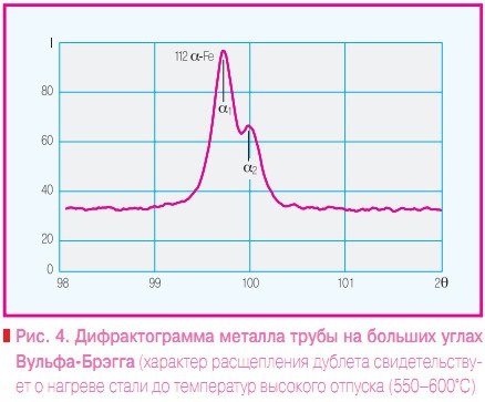 Рис. 4. Дифрактограмма металла трубы на больших углах Вульфа-Брэгга