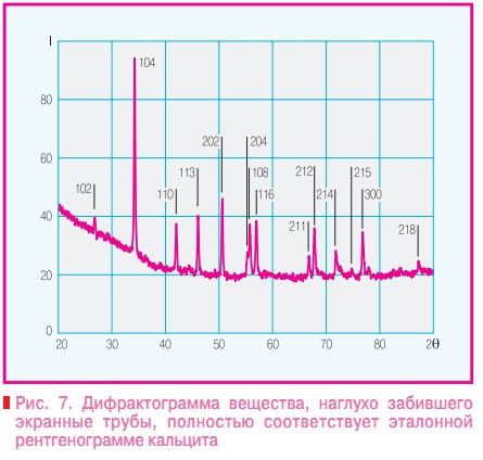 Рис. 7. Дифрактограмма вещества, наглухо забившего экранные трубы, полностью соответствует эталонной рентгенограмме кальцита