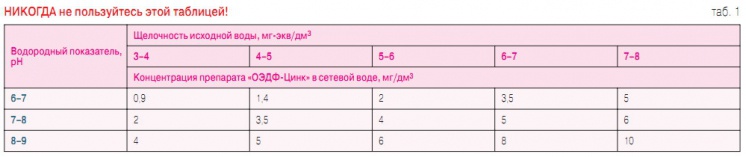 Табл. 1. НИКОГДА не пользуйтесь этой таблицей!