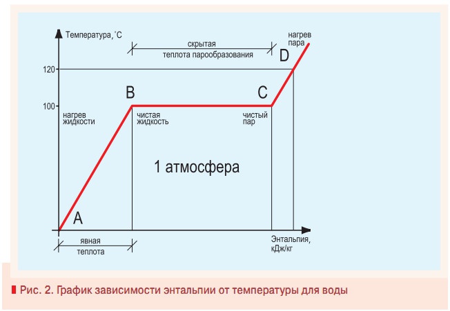 Рис. 2. График зависимости энтальпии от температуры для воды