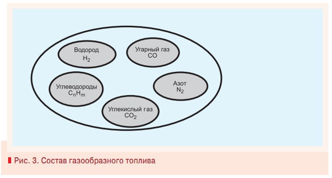 Рис. 3. Состав газообразного топлива