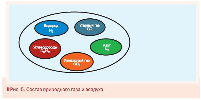 Рис. 5. Состав природного газа и воздуха