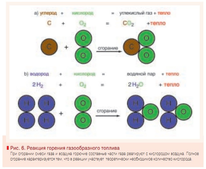 Рис. 6. Реакция горения газообразного топлива