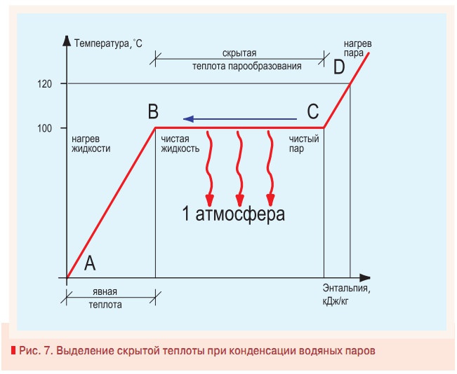 Рис. 7. Выделение скрытой теплоты при конденсации водяных паров